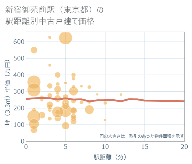 新宿御苑前駅(東京都)の徒歩距離別の中古戸建て坪単価