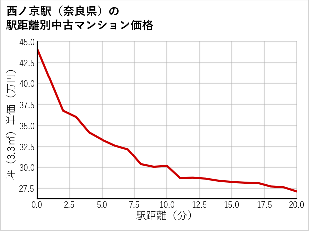 西ノ京駅（奈良県）の徒歩距離別の中古マンション坪単価