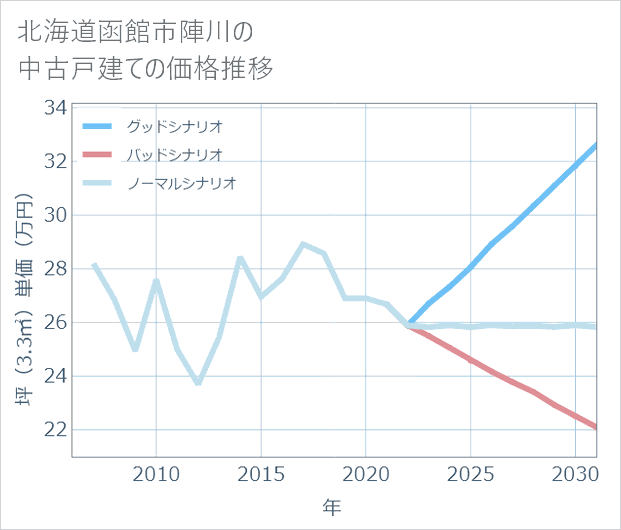 北海道函館市陣川の中古戸建て価格推移