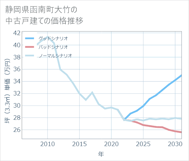 静岡県函南町大竹の中古戸建て価格推移