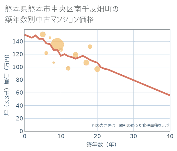 熊本県熊本市中央区南千反畑町の築年数別の中古マンション坪単価
