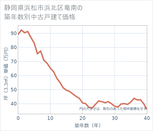 静岡県浜松市浜北区竜南の築年数別の中古戸建て坪単価