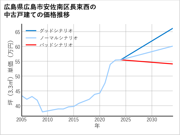 広島県広島市安佐南区長束西の中古戸建て価格推移