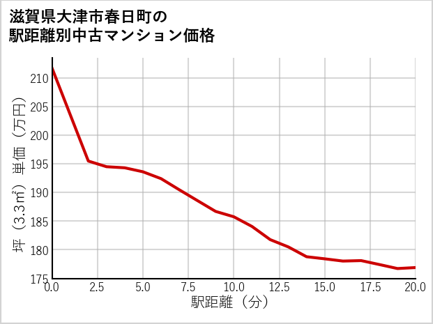 滋賀県大津市春日町の徒歩距離別の中古マンション坪単価