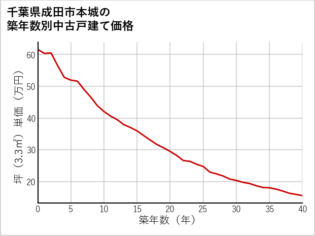 千葉県成田市本城の築年数別の中古戸建て坪単価