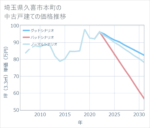 埼玉県久喜市本町の中古戸建て価格推移