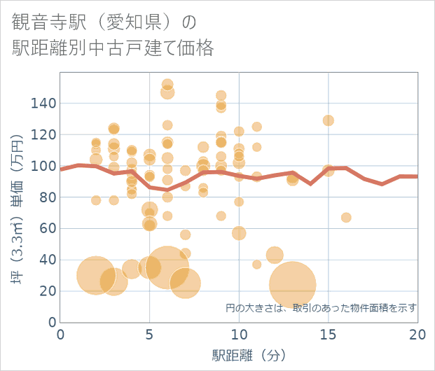 観音寺駅(愛知県)の徒歩距離別の中古戸建て坪単価
