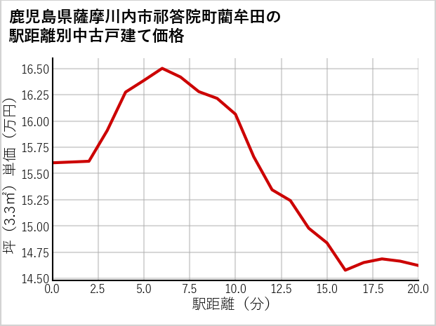 鹿児島県薩摩川内市祁答院町藺牟田の徒歩距離別の中古戸建て坪単価