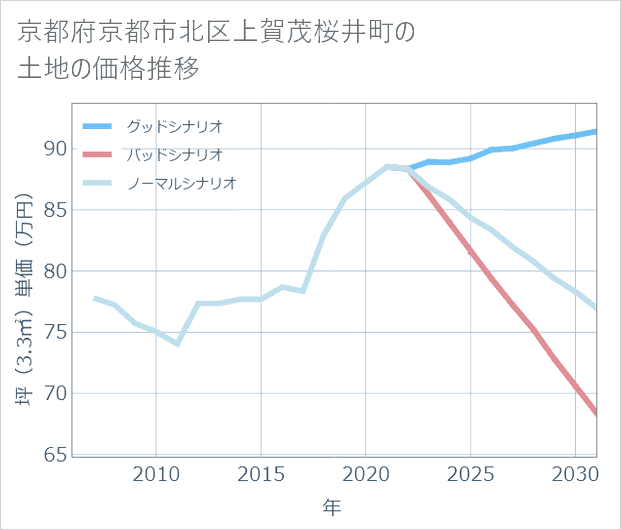 京都府京都市北区上賀茂桜井町の土地価格推移
