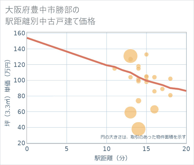 大阪府豊中市勝部の徒歩距離別の中古戸建て坪単価