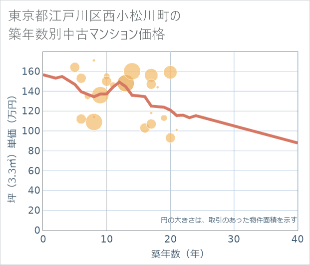 東京都江戸川区西小松川町の築年数別の中古マンション坪単価