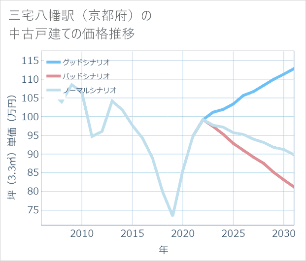 三宅八幡駅(京都府)の中古戸建て価格推移
