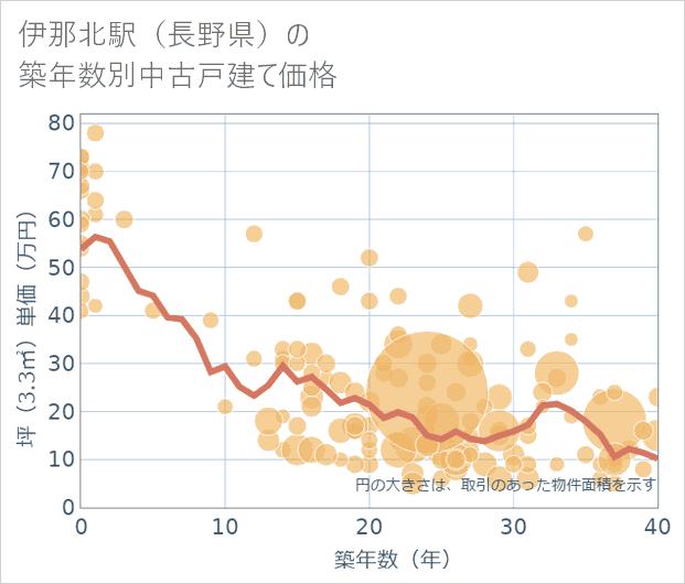 伊那北駅（長野県）の築年数別の中古戸建て坪単価