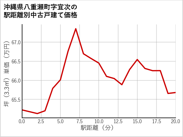 沖縄県八重瀬町宜次の徒歩距離別の中古戸建て坪単価