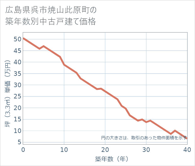 広島県呉市焼山此原町の築年数別の中古戸建て坪単価