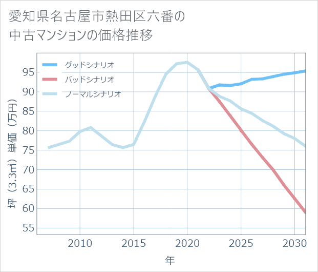 愛知県名古屋市熱田区六番の中古マンション価格推移