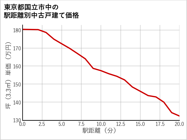 東京都国立市中の徒歩距離別の中古戸建て坪単価