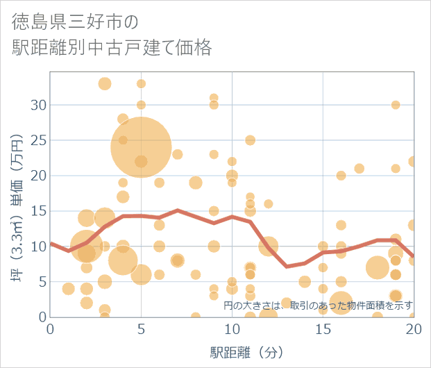 徳島県三好市の徒歩距離別の中古戸建て坪単価