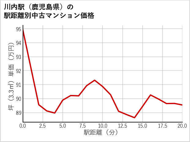 川内駅（鹿児島県）の徒歩距離別の中古マンション坪単価