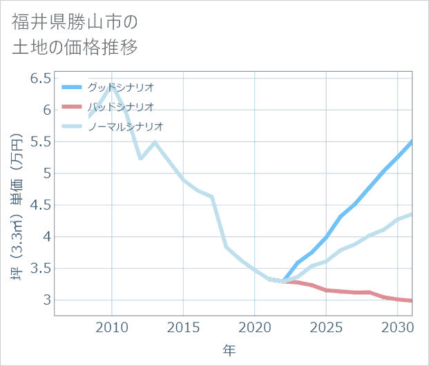 福井県勝山市の土地価格推移