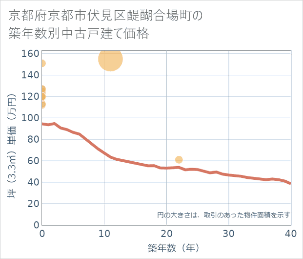 京都府京都市伏見区醍醐合場町の築年数別の中古戸建て坪単価
