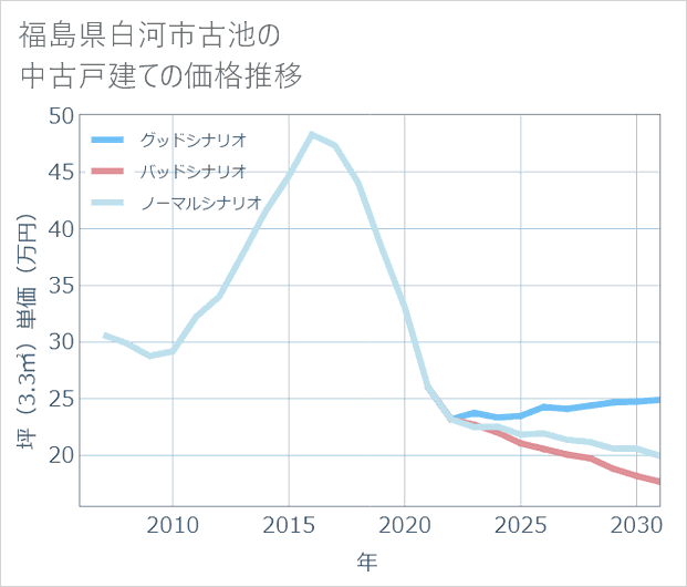 福島県白河市古池の中古戸建て価格推移