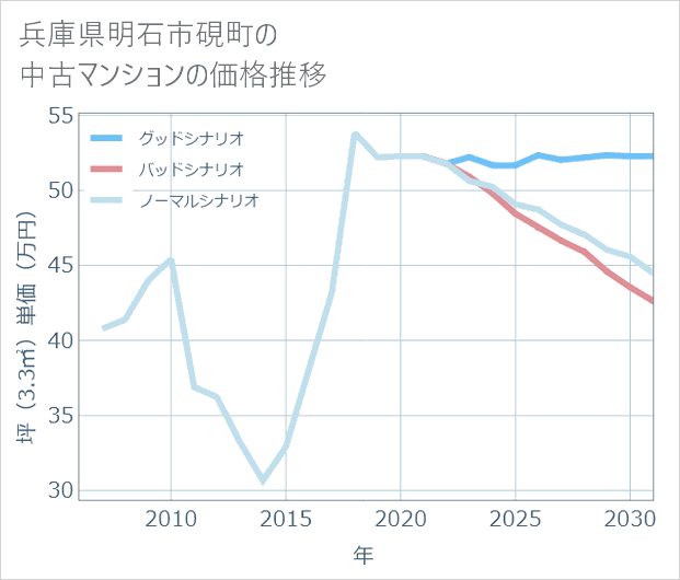 兵庫県明石市硯町の中古マンション価格推移