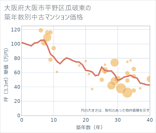 大阪府大阪市平野区瓜破東の築年数別の中古マンション坪単価