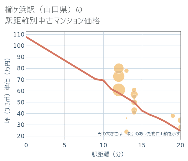 櫛ケ浜駅(山口県)の徒歩距離別の中古マンション坪単価