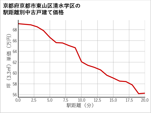 京都府京都市東山区清水学区の徒歩距離別の中古戸建て坪単価