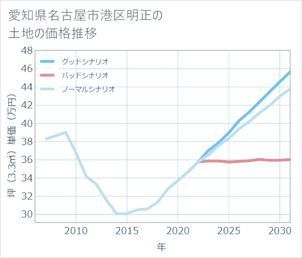 愛知県名古屋市港区明正の土地価格推移