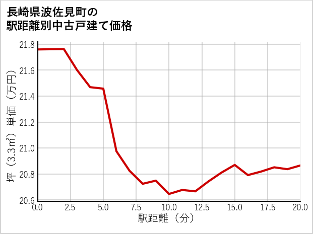 長崎県波佐見町の徒歩距離別の中古戸建て坪単価