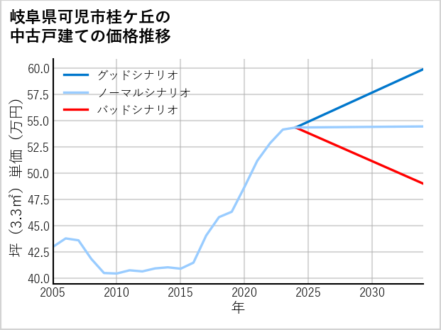岐阜県可児市桂ケ丘の中古戸建て価格推移