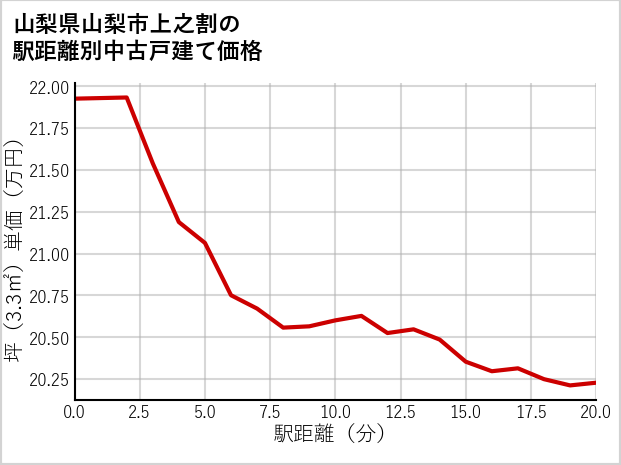 山梨県山梨市上之割の徒歩距離別の中古戸建て坪単価