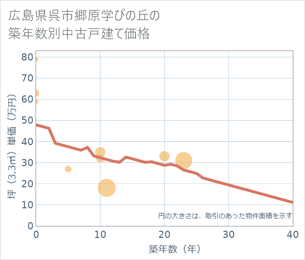 広島県呉市郷原学びの丘の築年数別の中古戸建て坪単価