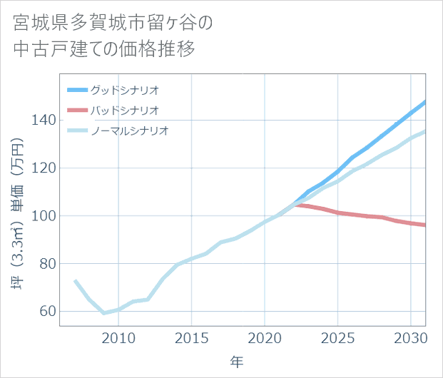 宮城県多賀城市留ケ谷の中古戸建て価格推移