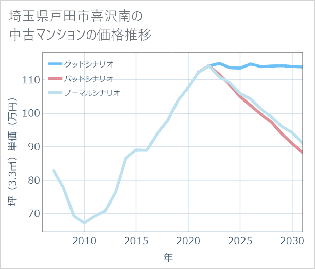 埼玉県戸田市喜沢南の中古マンション価格推移