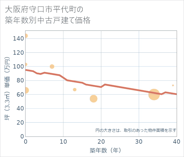 大阪府守口市平代町の築年数別の中古戸建て坪単価