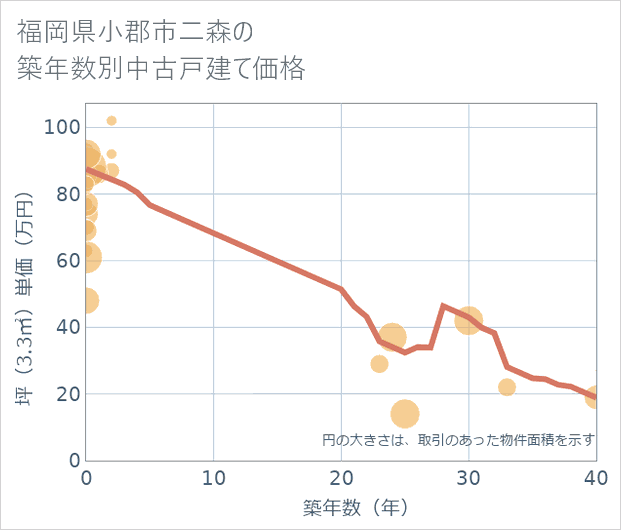 福岡県小郡市二森の築年数別の中古戸建て坪単価