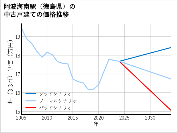 阿波海南駅（徳島県）の中古戸建て価格推移