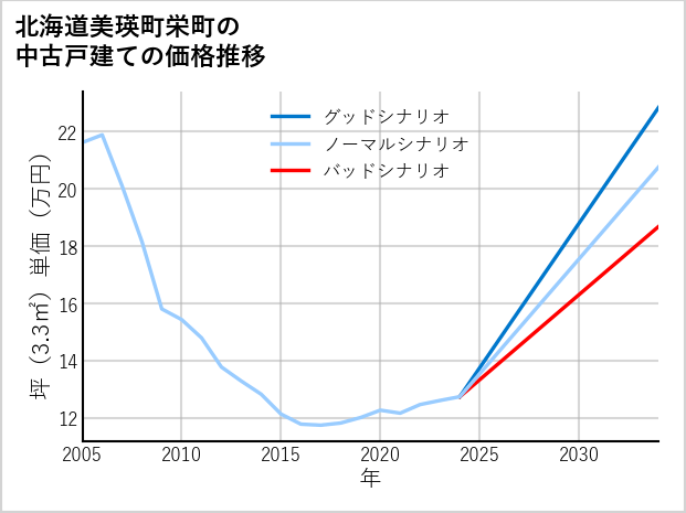 北海道美瑛町栄町の中古戸建て価格推移