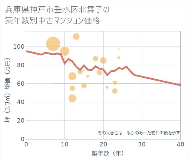 兵庫県神戸市垂水区北舞子の築年数別の中古マンション坪単価