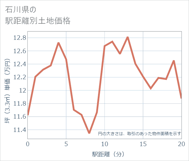 石川県の徒歩距離別の土地坪単価