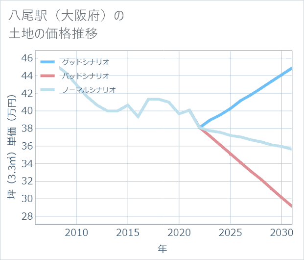 八尾駅(大阪府)の土地価格推移