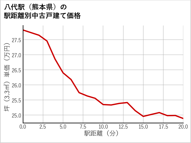 八代駅（熊本県）の徒歩距離別の中古戸建て坪単価