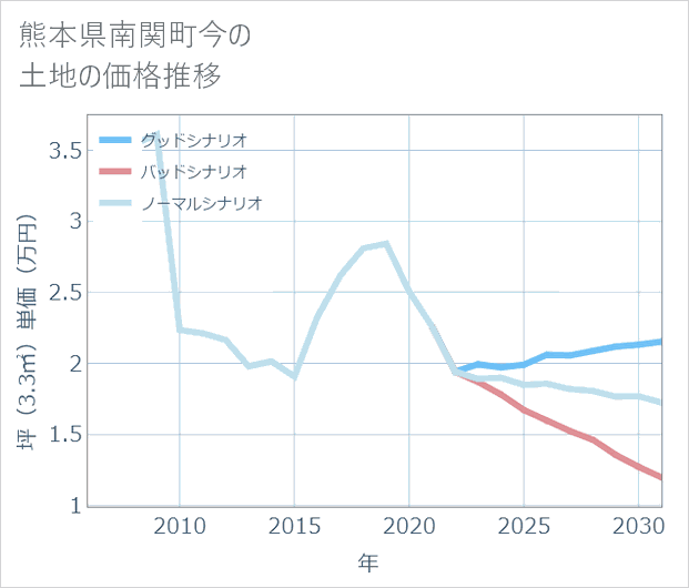熊本県南関町今の土地価格推移