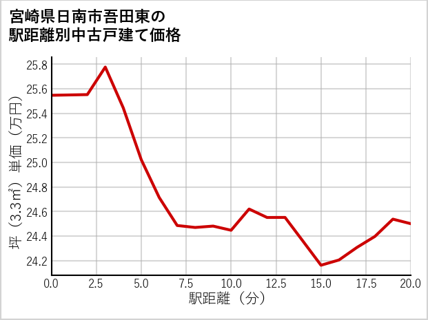 宮崎県日南市吾田東の徒歩距離別の中古戸建て坪単価