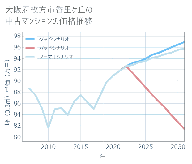 大阪府枚方市香里ケ丘の中古マンション価格推移