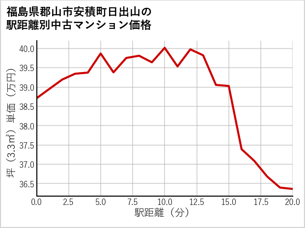 福島県郡山市安積町日出山の徒歩距離別の中古マンション坪単価