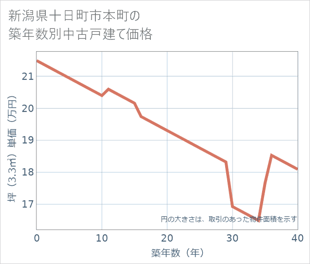 新潟県十日町市本町の築年数別の中古戸建て坪単価